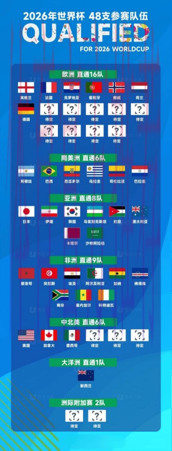 2026美加墨世界杯参赛球队在哪里看